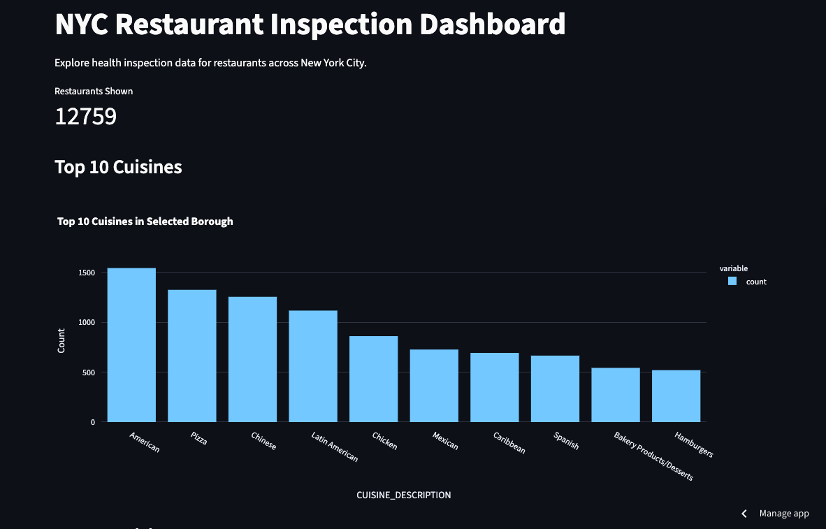 Data Analysis of NY Resturants
